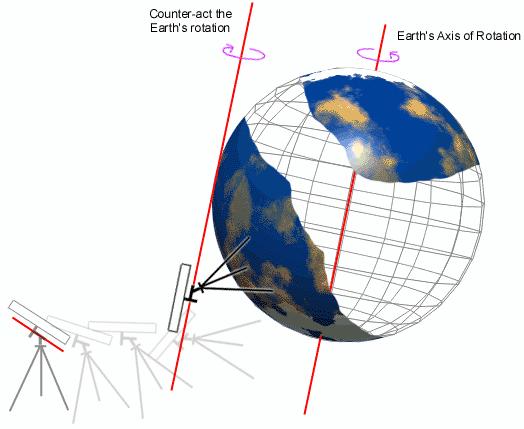 An illustration showing the axis of rotation of the Earth, a telescope on its surface, and the telescopes axis of rotation counter-acting the rotation of the Earth.