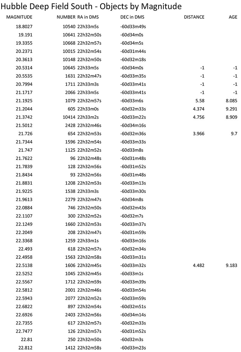Hubble Deep Field South - catalogue of brightest 40 objects in the image.