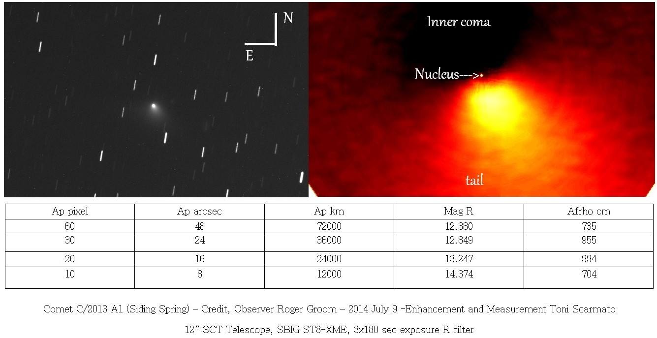 Comet C/2013 A1 (Siding Spring) 2014-07-09T21:40UTC Start; 12” SCT @ 2200mm, 0.84”/pixel; ST8-XME @ bin1x1, -25c, 10x180 second exposures summed. Processing and analysis by Toni Schamato.