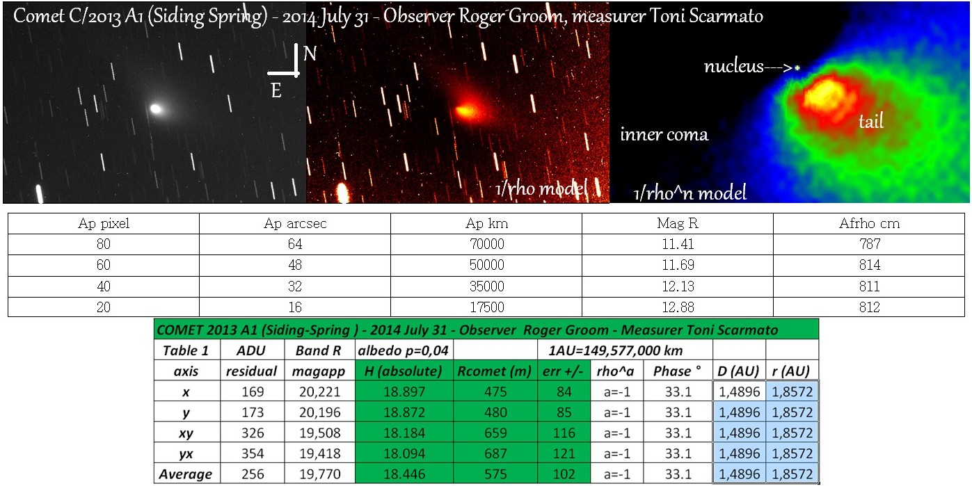 Processing by Toni Scarmato, photography by Roger Groom. Comet C/2013 A1 (Siding Spring) 2014-07-31T20:56:23.809UTC Start; 12” SCT @ 2200mm, 0.84”/pixel; ST8-XME @ bin1x1, -25c, 8x300 second exposures summed.